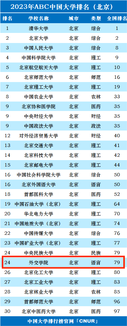 2023年外交学院排名_评级-第1张图片-中国大学排行榜