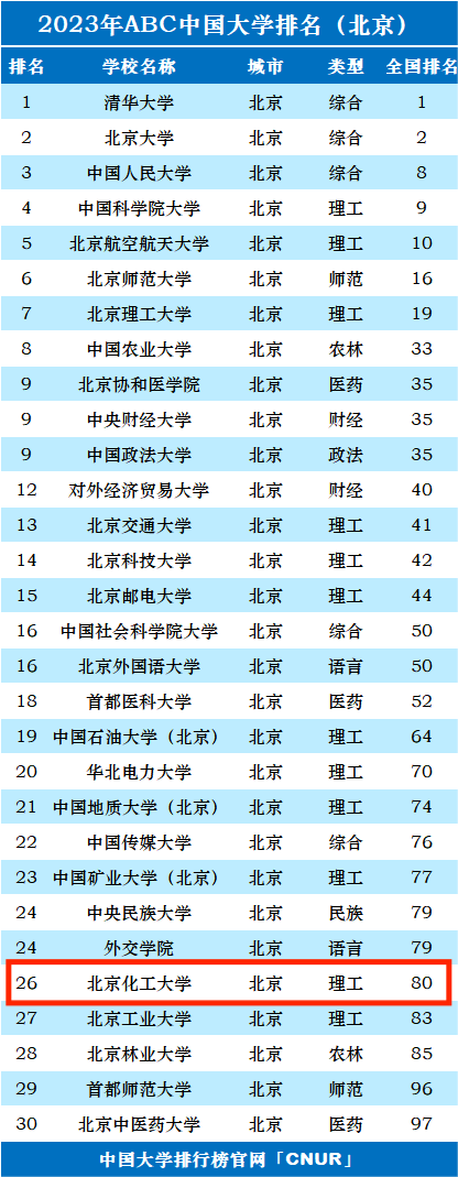 2023年北京化工大学排名_评级-第1张图片-中国大学排行榜