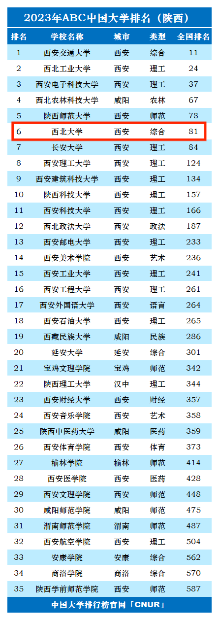 2023年西北大学排名_评级-第1张图片-中国大学排行榜