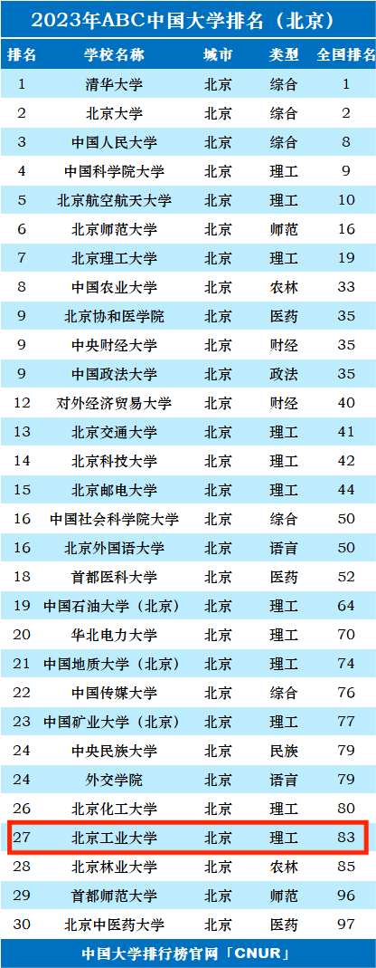 2023年北京工业大学排名_评级-第1张图片-中国大学排行榜