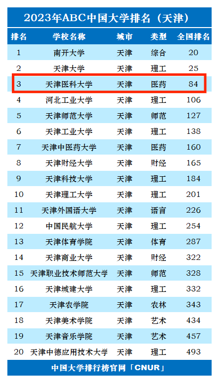 2023年天津医科大学排名_评级-第1张图片-中国大学排行榜