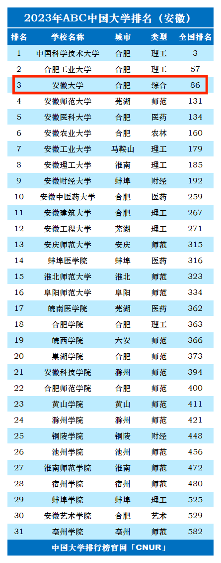 2023年安徽大学排名_评级-第1张图片-中国大学排行榜