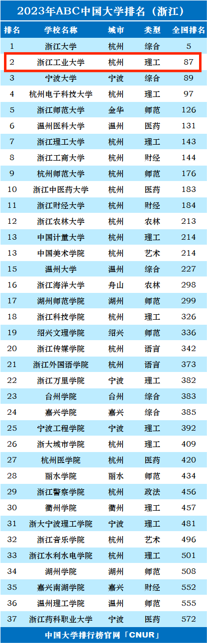 2023年浙江工业大学排名_评级-第1张图片-中国大学排行榜