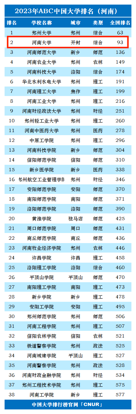 2023年河南大学排名_评级-第1张图片-中国大学排行榜