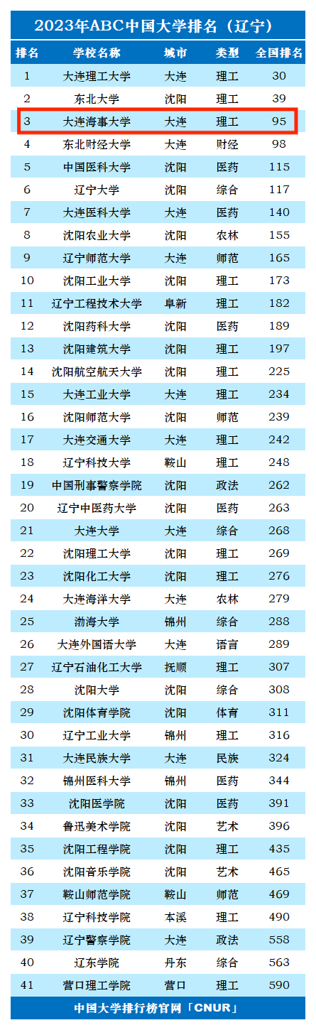 2023年大连海事大学排名_评级-第1张图片-中国大学排行榜