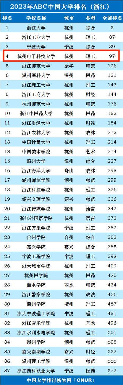 2023年杭州电子科技大学排名_评级-第1张图片-中国大学排行榜