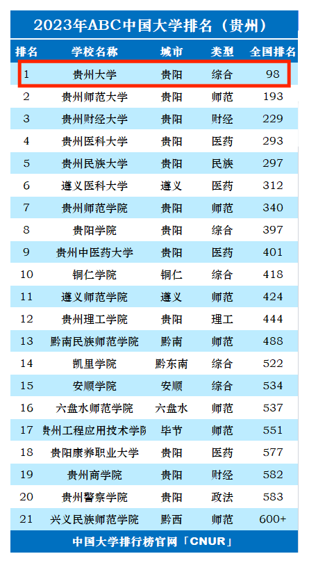 2023年贵州大学排名_评级-第1张图片-中国大学排行榜