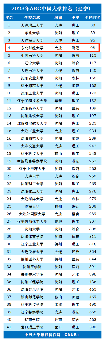 2023年东北财经大学排名_评级-第1张图片-中国大学排行榜