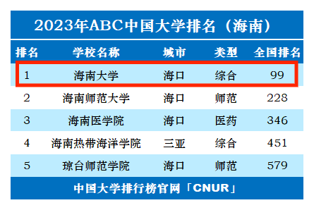 2023年海南大学排名_评级-第1张图片-中国大学排行榜