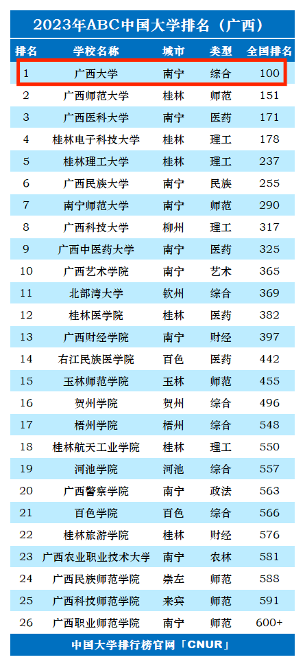 2023年广西大学排名_评级-第1张图片-中国大学排行榜