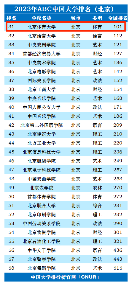 2023年北京体育​大学排名_评级-第1张图片-中国大学排行榜