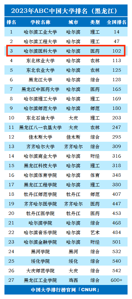 2023年哈尔滨医科大学排名_评级-第1张图片-中国大学排行榜