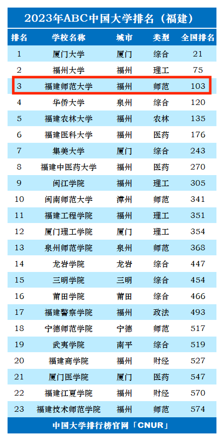 2023年福建师范​大学排名_评级-第1张图片-中国大学排行榜