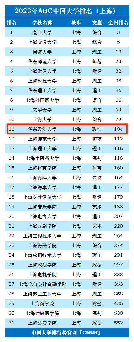 2023年华东政法​大学排名_评级-第1张图片-中国大学排行榜
