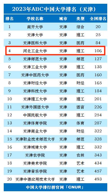 2023年河北工业大学排名_评级-第1张图片-中国大学排行榜