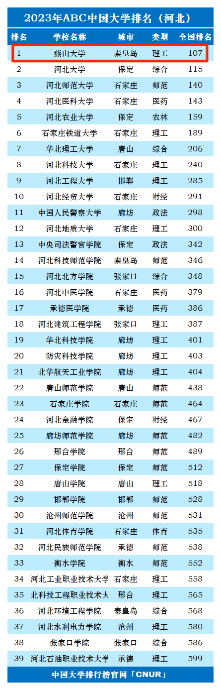 2023年燕山大学排名_评级-第1张图片-中国大学排行榜