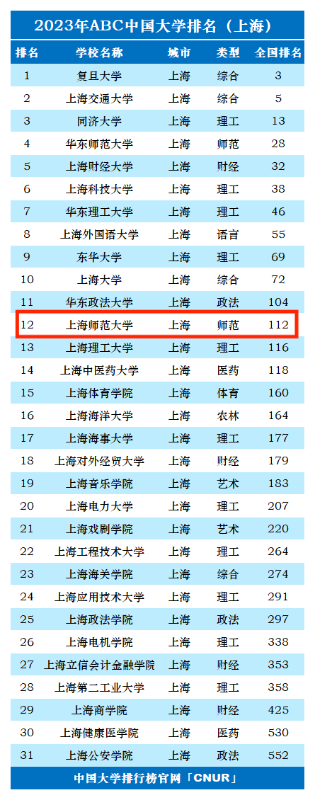 2023年上海师范大学排名_评级-第1张图片-中国大学排行榜