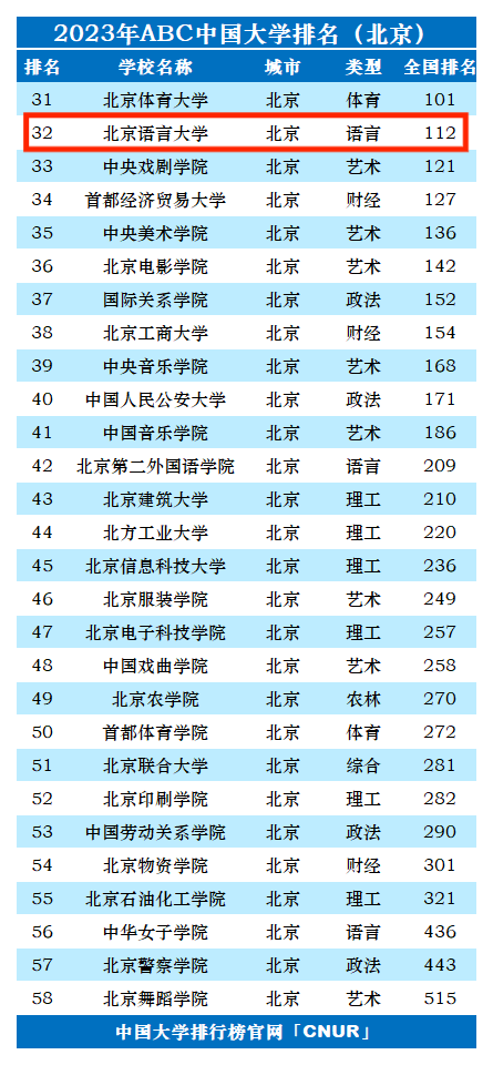 2023年北京语言​大学排名_评级-第1张图片-中国大学排行榜