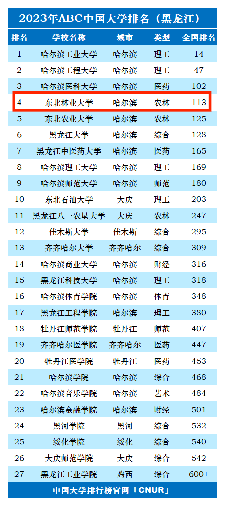 2023年东北林业大学排名_评级-第1张图片-中国大学排行榜