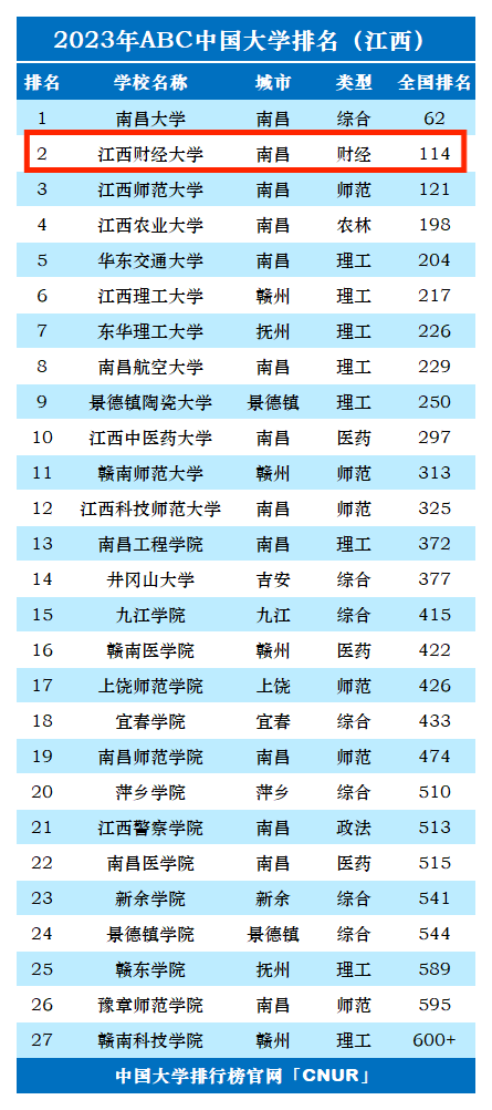 2023年江西财经大学排名_评级-第1张图片-中国大学排行榜