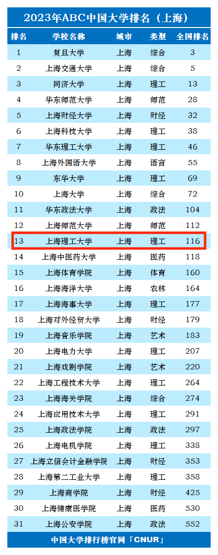 2023年上海理工​大学排名_评级-第1张图片-中国大学排行榜