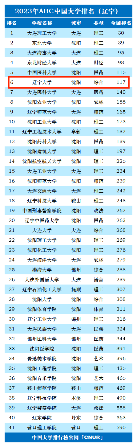 2023年辽宁大学排名_评级-第1张图片-中国大学排行榜