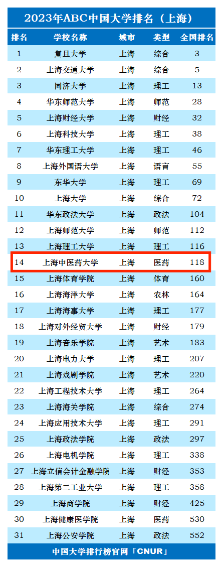 2023年上海中医药​大学排名_评级-第1张图片-中国大学排行榜