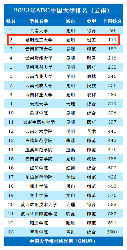 2023年昆明理工大学排名_评级-第1张图片-中国大学排行榜
