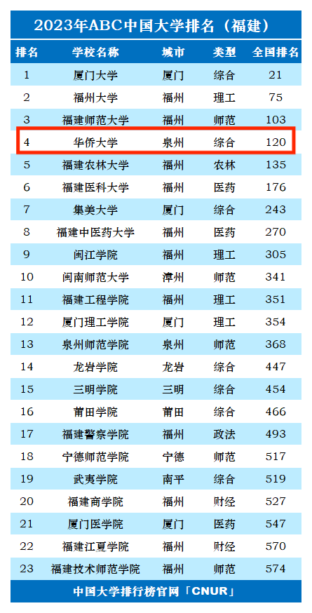 2023年华侨​大学排名_评级-第1张图片-中国大学排行榜