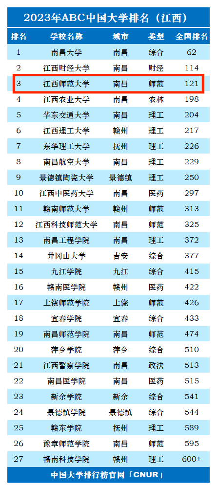 2023年江西师范​大学排名_评级-第1张图片-中国大学排行榜