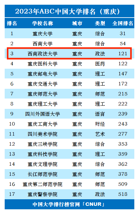 2023年西南政法大学排名_评级-第1张图片-中国大学排行榜