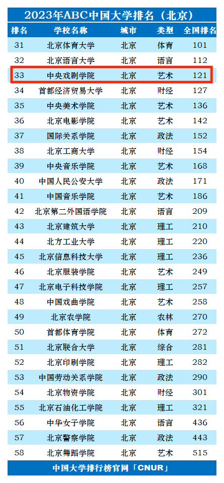 2023年中央戏剧学院排名_评级-第1张图片-中国大学排行榜