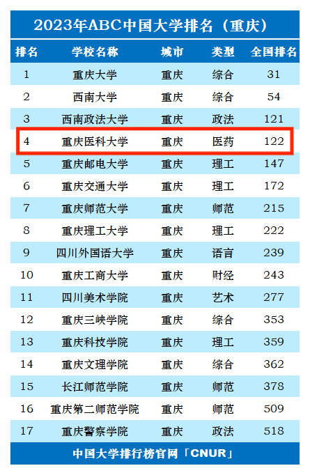 2023年重庆医科​大学排名_评级-第1张图片-中国大学排行榜