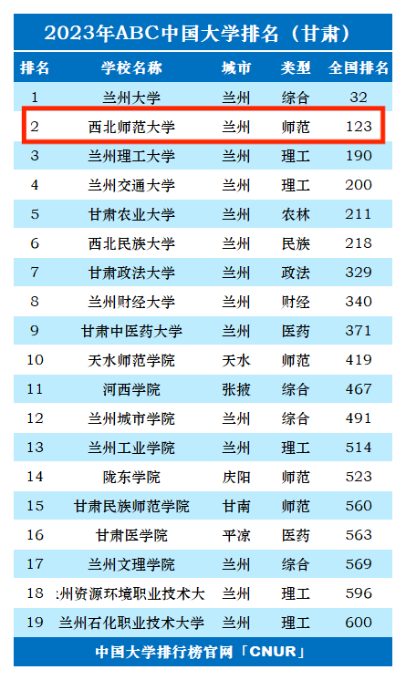 2023年西北师范大学排名_评级-第1张图片-中国大学排行榜