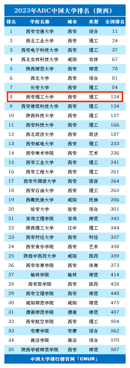 2023年西安理工大学排名_评级-第1张图片-中国大学排行榜