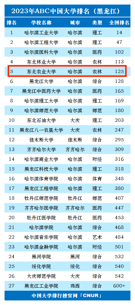 2023年东北农业大学排名_评级-第1张图片-中国大学排行榜