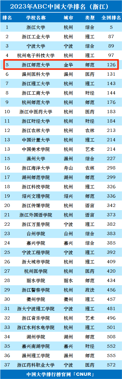 2023年浙江师范大学排名_评级-第1张图片-中国大学排行榜