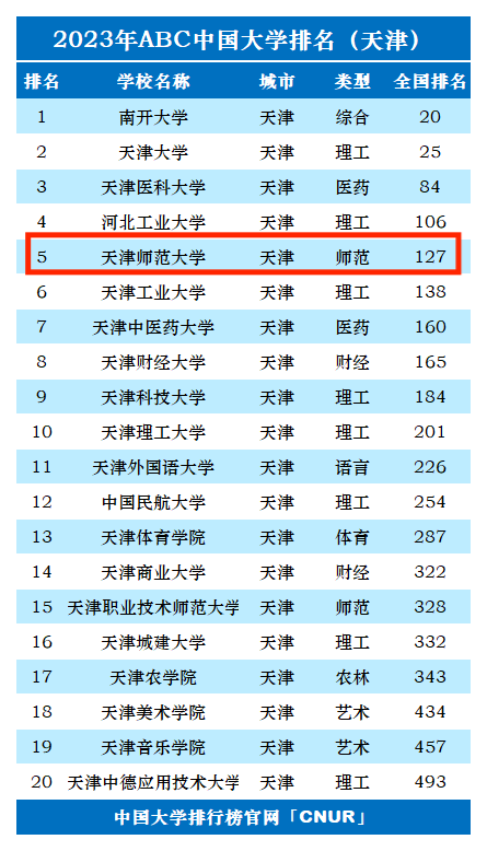 2023年天津师范大学排名_评级-第1张图片-中国大学排行榜