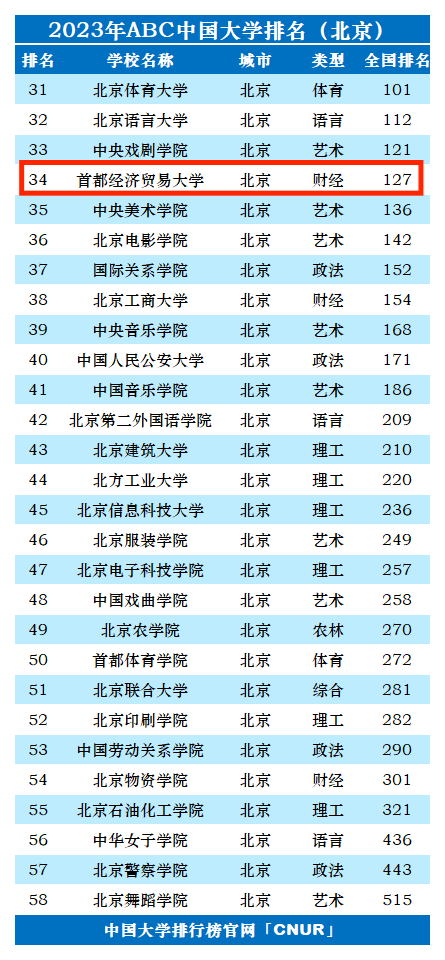 2023年首都经济贸易大学排名_评级-第1张图片-中国大学排行榜