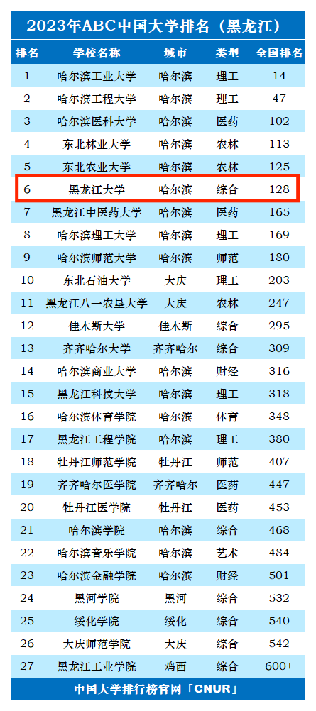 2023年黑龙江大学排名_评级-第1张图片-中国大学排行榜