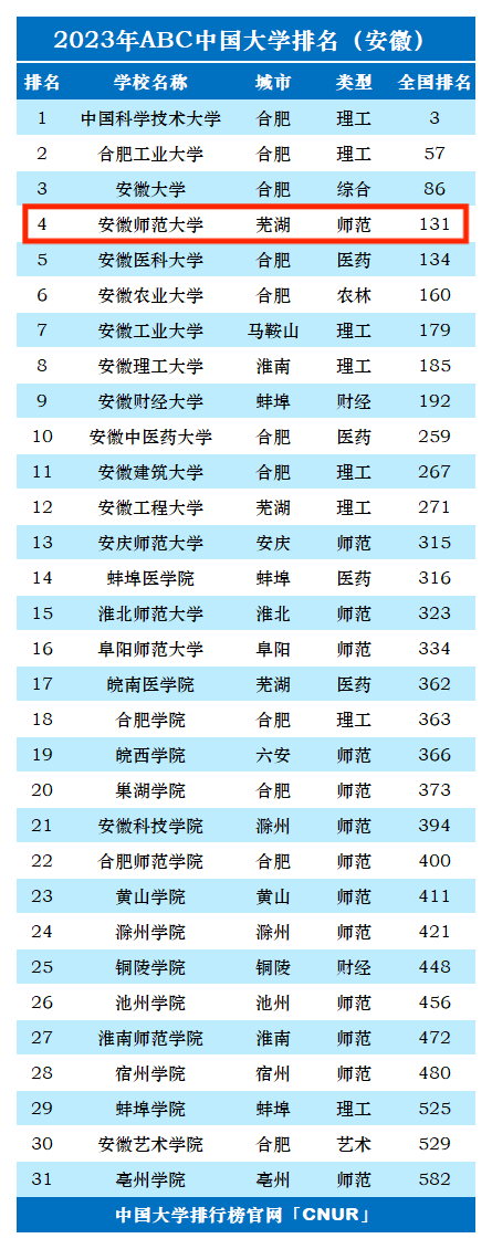 2023年安徽师范大学排名_评级-第1张图片-中国大学排行榜