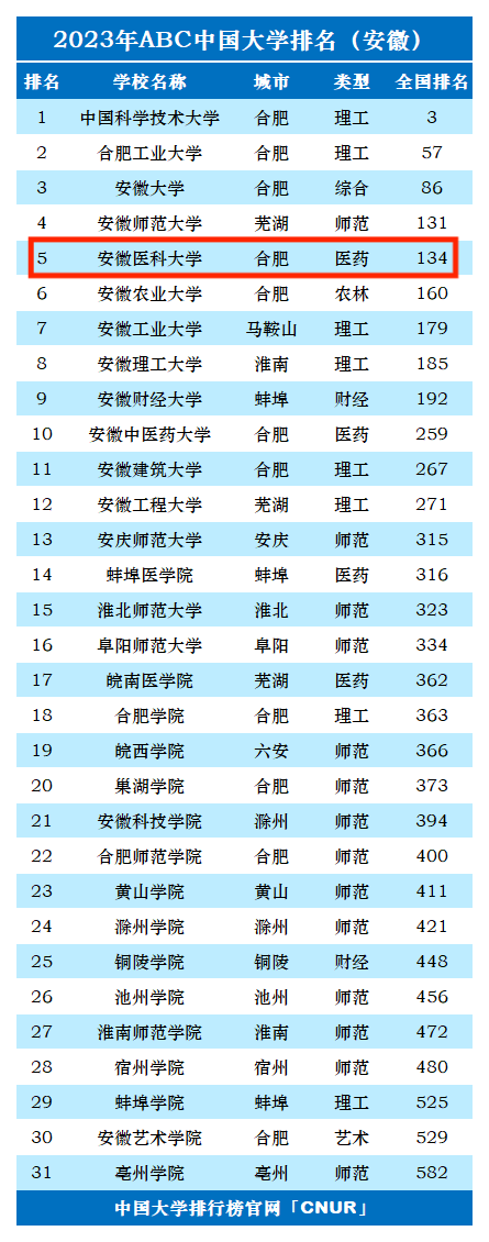 2023年安徽医科大学排名_评级-第1张图片-中国大学排行榜