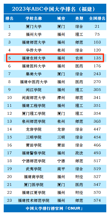 2023年福建农林大学排名_评级-第1张图片-中国大学排行榜