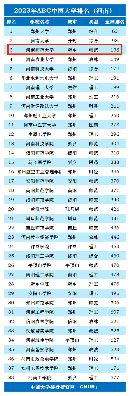 2023年河南师范大学排名_评级-第1张图片-中国大学排行榜