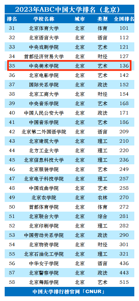 2023年中央美术学院排名_评级-第1张图片-中国大学排行榜