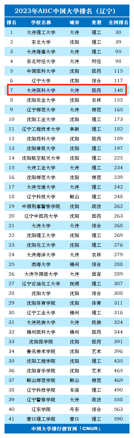 2023年大连医科大学排名_评级-第1张图片-中国大学排行榜