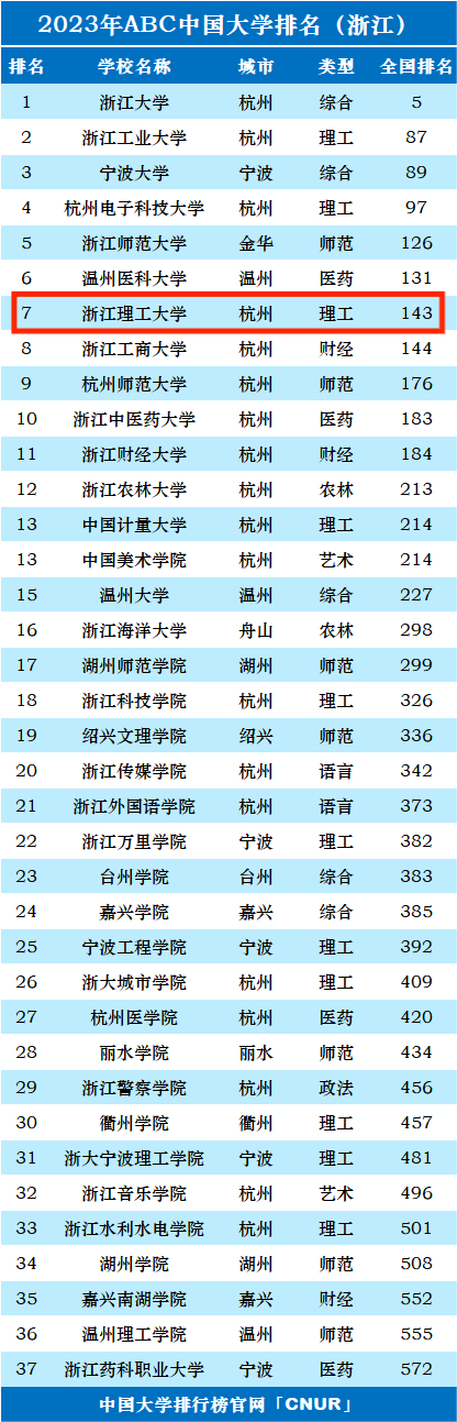 2023年浙江理工大学排名_评级-第1张图片-中国大学排行榜