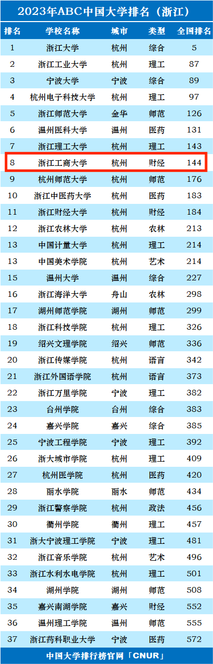 2023年浙江工商大学排名_评级-第1张图片-中国大学排行榜