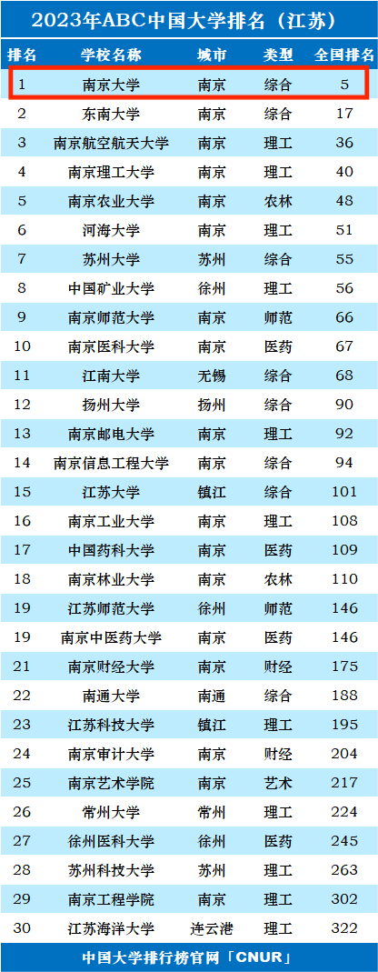2023年南京大学排名_评级-第1张图片-中国大学排行榜