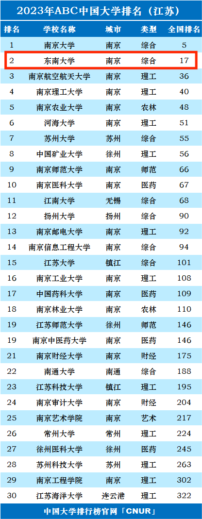 2023年东南大学排名_评级-第1张图片-中国大学排行榜